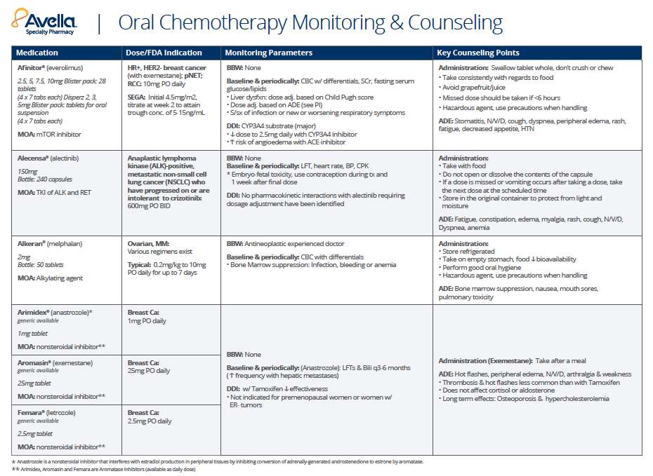 Oncology Medication Chart